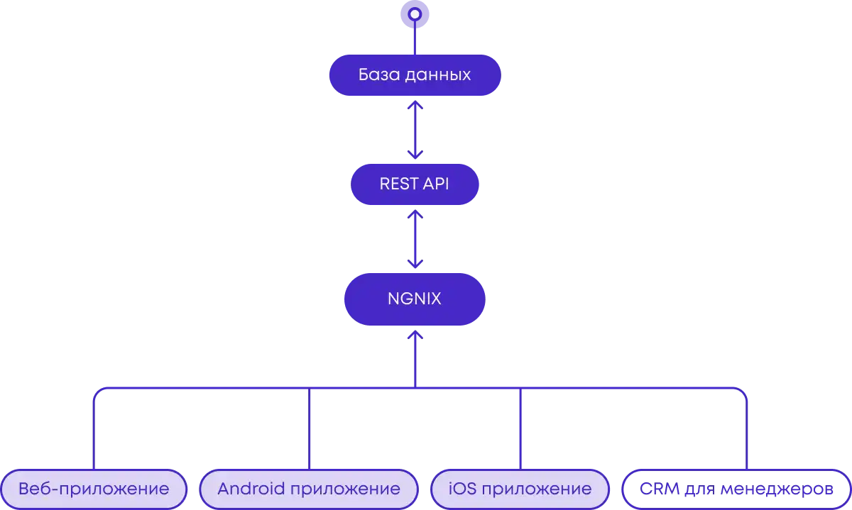 Схема архитектуры приложения combinvest